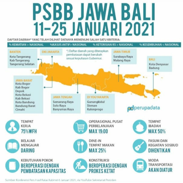 Pemerintah Berlakukan PSBB Jawa Bali Diterapkan 11 Januari. Begini Teknisnya!!