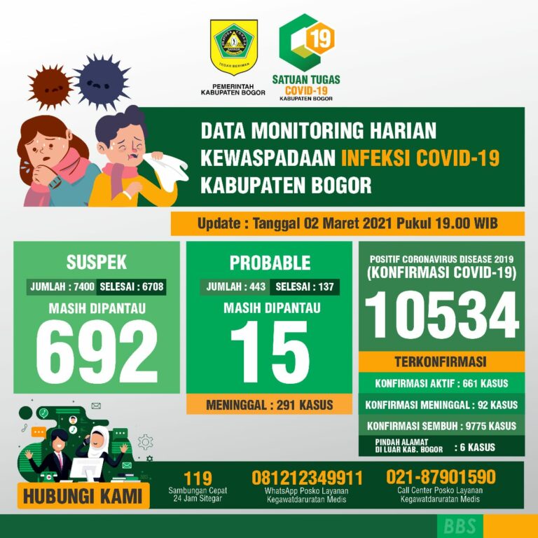 Setahun Pandemi, 10.534 Orang Positf Corona di Kabupaten Bogor, Ini Langkah Ade Yasin