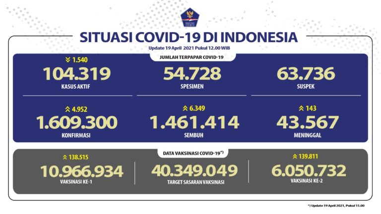 Kesembuhan Covid-19 Terus Meningkat, Mencapai 1.461.414 Orang