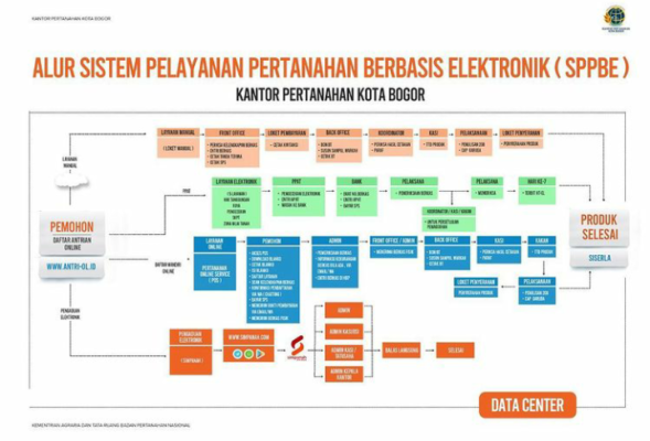 Sistem Pelayanan Pertanahan Berbasis Elektronik (PPB_EL) Kantah Kota Bogor
