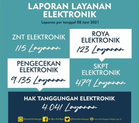 Laporan Layanan Elektronik Kantah Kota (Kantah) Bogor