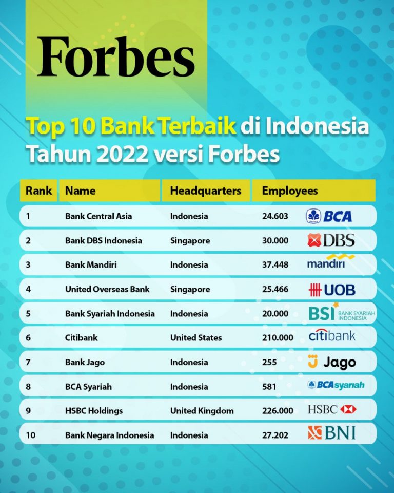 Forbes Tempatkan BSI Kedalam Jajaran 5 Bank Terbaik Indonesia