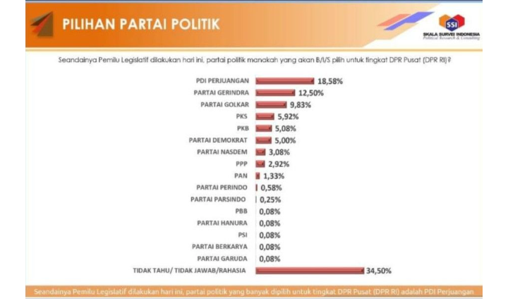 Hasil Survei SSI: Golkar, Gerindra Membayangi PDIP