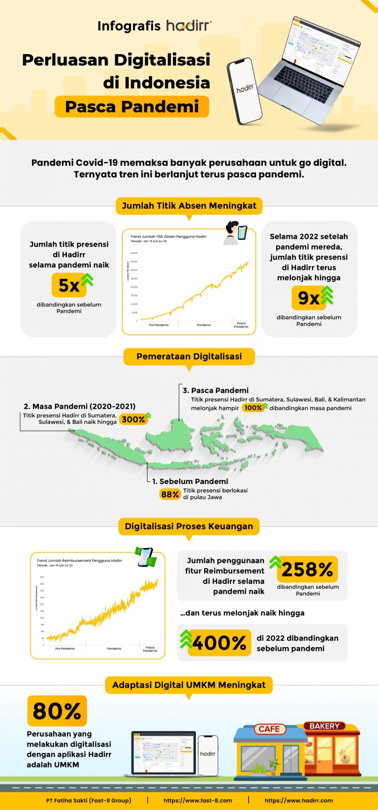 Aplikasi Hadirr Rilis Data Tren Digitalisasi di Indonesia Pasca Pandemi (Infografis)