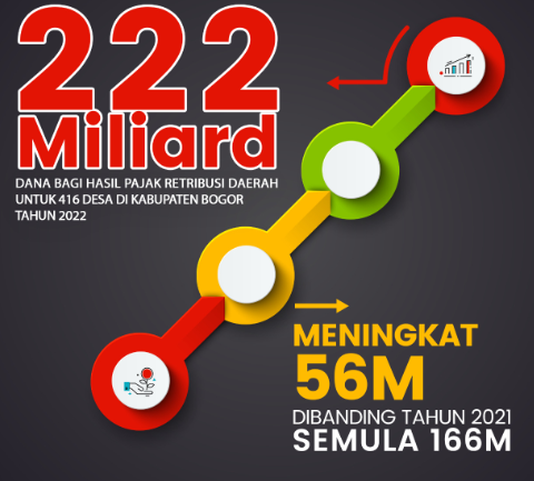 
 Dana Hasil Bagi Pajak Retribusi Daerah (DHBPRD) yang dibagikan tahun 2022. (Diskominfo Kab Bogor/Bogordaily.net)