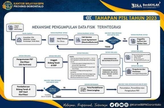 Simak, Berikut Alur Proses Bisnis PTSL dari BPN Provinsi Gorontalo