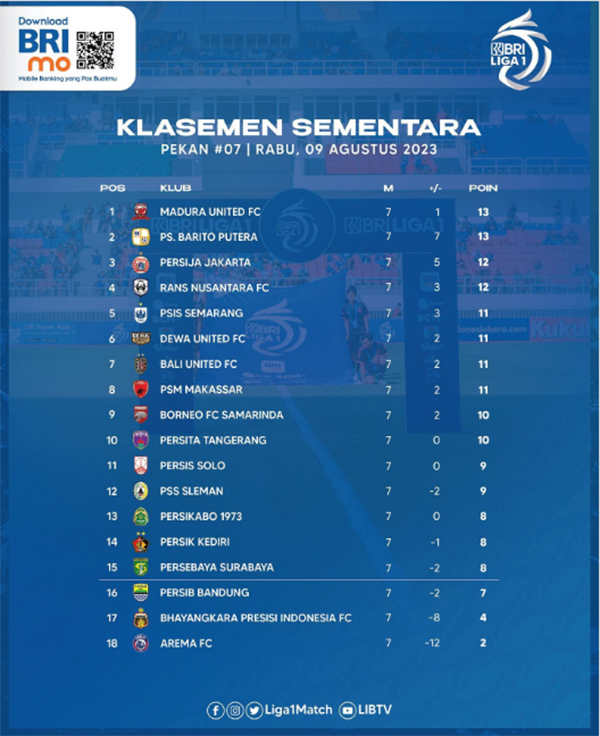 Klasemen BRI Liga 1