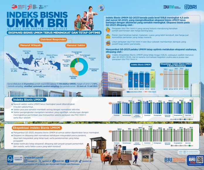 Indeks Bisnis UMKM BRI