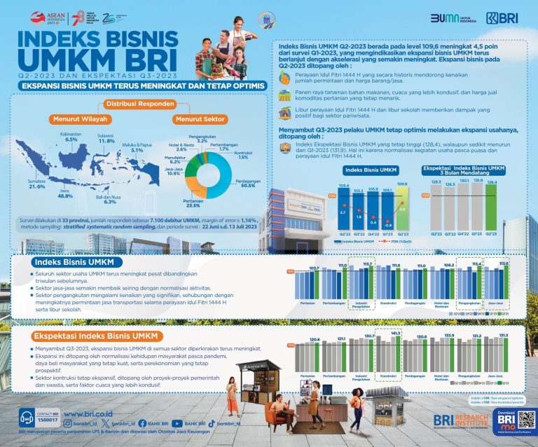 Indeks Bisnis UMKM BRI