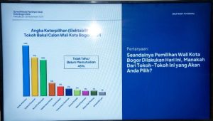 Sendi Fardiansyah Top Tiga Besar Hasil Survei Calon Walikota Bogor