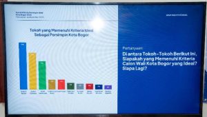 Sendi Fardiansyah Top Tiga Besar Hasil Survei Calon Walikota Bogor