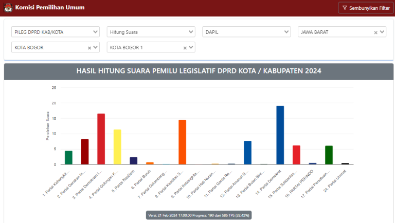 Real Count KPU Dapil 1 DPRD Kota Bogor 32,42%, Ini Caleg Peraih Suara Tertinggi