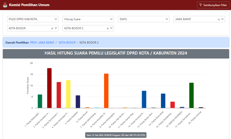 Real Count KPU Dapil 2 DPRD Kota Bogor 53,37%, Ini Caleg Peraih Suara Tertinggi