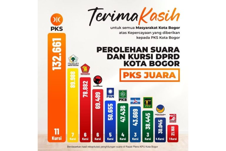PKS Juara Pileg Kota Bogor 2024, Raih 11 Kursi DPRD