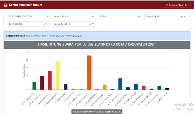Hasil Real Count KPU Dapil 3 DPRD Kota Bogor 59,37%, Siapa Caleg Suara Terbanyak?