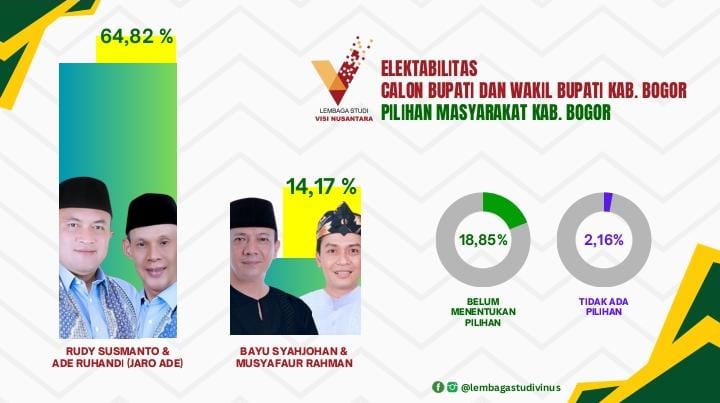 Rilis Survei Terbaru LS Vinus, Elektabilitas Pasangan Rudy-Jaro Melesat dari Bayu-Musya di Pilkada Kabupaten Bogor 2024