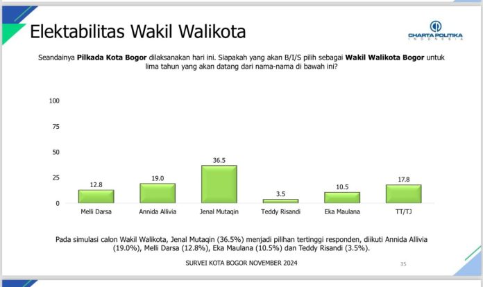 Wakil Wali Kota Bogor Jenal Mutaqin