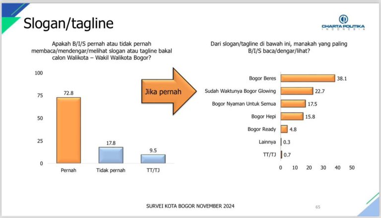 Slogan BOGOR BERES Milik Pasangan Dedie Jenal Paling Banyak Didengar Masyarakat Kota Bogor