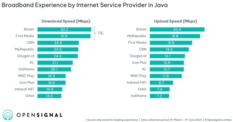 Biznet Berhasil Menjadi ISP dengan Kecepatan Upload Download Terbaik Versi Opensignal