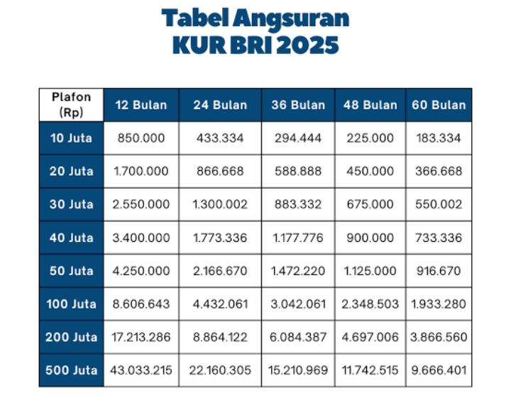 Tabel Pinjaman KUR BRI 2025: Syarat, Cara Pengajuan, dan Tabel Cicilan Terbaru