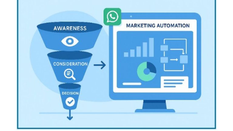 Cara Membangun Sales Funnel Efektif dengan Marketing Automation