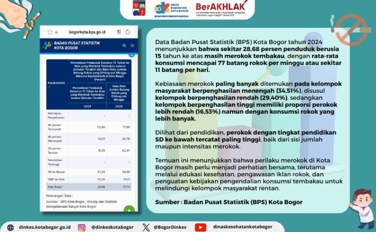 28 Persen Warga Kota Bogor Masih Merokok, Konsumsi Capai 11 Batang per Hari