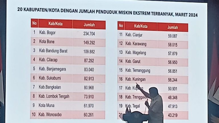 penduduk miskin Bogor