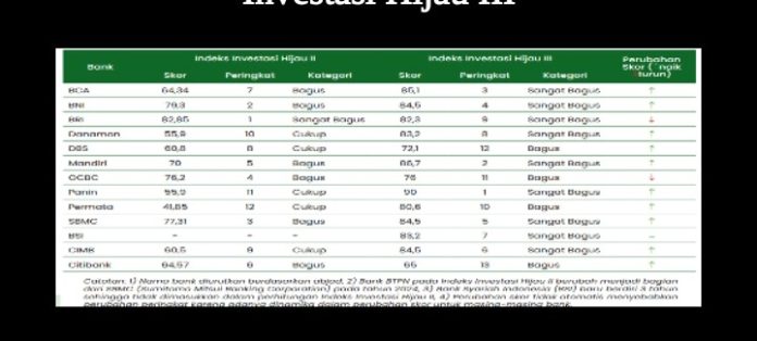 IWGFF Rilis Indeks Investasi Hijau III 2025: Bank Nasional Memimpin, Redflag Lingkungan Masih Minim