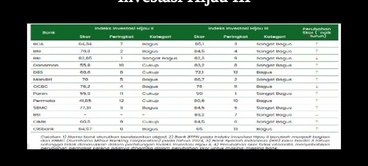 IWGFF Rilis Indeks Investasi Hijau III 2025: Bank Nasional Memimpin, Redflag Lingkungan Masih Minim