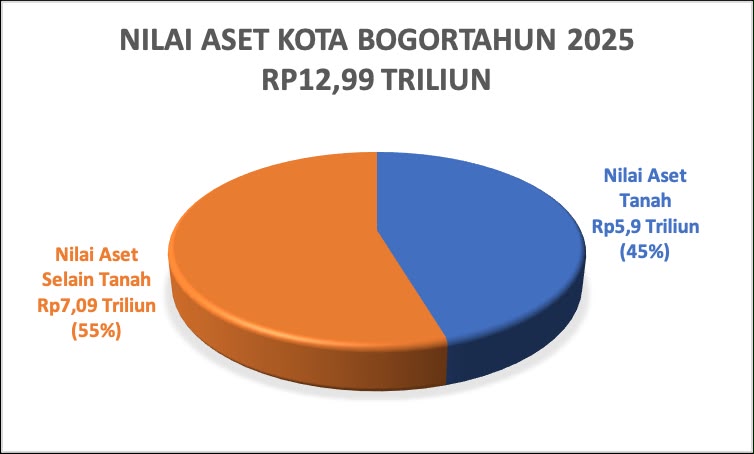 BKAD KOTA BOGOR LUNCURKAN SMART ASSET GOVERNANCE SIMASDA, TRANSFORMASI ASET DARI FUNGSI ADMINISTRATIF MENUJU NILAI EKONOMI
Kota Bogor tengah menyiapkan langkah baru dalam mengoptimalkan potensi daerah melalui transformasi pengelolaan aset berbasis digital. Dalam waktu dekat, Badan Keuangan dan Aset Daerah (BKAD) Kota Bogor akan meluncurkan pengembangan Sistem Informasi Smart Asset Governance Simasda sebagai upaya menghadirkan pengelolaan aset yang lebih terbuka, terintegrasi, dan siap mendukung peluang investasi daerah.
Berdasarkan data aset tahun 2025, Kota Bogor memiliki aset daerah dengan nilai mencapai Rp12,99 triliun yang terdiri dari Rp5,9 triliun berupa aset tanah dengan jumlah 3.799 bidang dan Rp7,09 triliun merupakan aset lainnya, namun pendapatan dari pemanfaatan aset sebesar Rp5,55 miliar atau kurang dari 1% dari total nilai aset Pemerintah Kota Bogor.
Nilai aset tanah yang hampir separuh dari proporsi total nilai aset daerah dapat menjadi potensi ekonomi yang besar untuk terus dikembangkan. Di tengah meningkatnya kebutuhan pembangunan dan penguatan kapasitas fiskal daerah, pengelolaan aset menjadi salah satu instrumen strategis yang tidak hanya berfungsi sebagai administrasi pemerintahan, tetapi juga sebagai penggerak pertumbuhan ekonomi.
Peluncuran pengembangan Smart Asset Governance Simasda yang direncanakan berlangsung pekan depan menjadi momentum awal perubahan cara pandang terhadap aset daerah. Melalui pengembangan sistem ini, aset daerah akan mulai ditata dan dipetakan menjadi informasi yang lebih terbuka, informatif, dan memiliki nilai tambah untuk mendukung berbagai peluang pemanfaatan.
Dikembangkan berbasis Geographic Information System (GIS) dan katalog digital aset, Smart Asset Governance Simasda dirancang untuk menghadirkan pemetaan geospasial aset secara interaktif, dilengkapi profil aset yang lebih lengkap, valid, dan mendukung prinsip clear and clean sehingga masyarakat, pelaku usaha, maupun calon mitra juga akan memperoleh kemudahan dalam mengakses informasi sekaligus mengajukan permohonan berbagai bentuk pemanfaatan Barang Milik Daerah, antara lain melalui skema sewa, pinjam pakai, kerja sama pemanfaatan, bangun guna serah/bangun serah guna, dan bentuk pemanfaatan lainnya sesuai ketentuan peraturan perundang-undangan. Selain menyajikan profil, sebaran, dan potensi pemanfaatan aset daerah, Smart Asset Governance Simasda juga menampilkan realisasi pendapatan daerah yang berasal dari pemanfaatan aset secara real time yang menjadi bentuk transparansi pemerintah daerah. Informasi dan data yang disajikan atau dihasilkan dalam Smart Asset Governance dilakukan melalui integrasi data lintas perangkat daerah sehingga menyajikan informasi pengelolaan aset yang lebih komprehensif.
Sejalan dengan penguatan tata kelola dan optimalisasi aset daerah, Pemerintah Kota Bogor juga terus meningkatkan legalitas aset tanah, hingga saat ini telah terbit 2.045 bidang tanah atau 53,85% dari total keseluruhan bidang yang tercatat. Kondisi ini menjadi modal penting dalam mendukung optimalisasi pemanfaatan aset sehingga diharapkan dapat menjadi dasar yang lebih kuat dalam membuka ruang kolaborasi dan pengembangan investasi daerah.
Melalui pengembangan ini, aset-aset yang selama ini belum termanfaatkan secara optimal akan dipetakan, diverifikasi, dan dipersiapkan untuk mendukung berbagai skema kerja sama pemanfaatan. Kehadiran profil investasi aset juga diharapkan memberikan gambaran yang lebih jelas bagi calon mitra dan investor dalam melihat potensi pengembangan di Kota Bogor.
Bagi dunia usaha dan investor, langkah ini menjadi sinyal bahwa Kota Bogor terus membangun iklim investasi yang semakin terbuka dan berbasis data. Dengan posisi strategis sebagai kota penyangga kawasan metropolitan serta pertumbuhan aktivitas ekonomi yang terus berkembang, optimalisasi aset daerah diharapkan dapat membuka peluang baru yang memberikan nilai tambah bagi pembangunan daerah.
Peluncuran pengembangan Sistem Informasi Smart Asset Governance BKAD Kota Bogor nantinya menjadi awal transformasi pengelolaan aset daerah dari sekadar pencatatan administratif menuju pengelolaan aset yang lebih produktif, bernilai ekonomi, dan mendukung penguatan kemandirian fiskal Kota Bogor secara berkelanjutan.