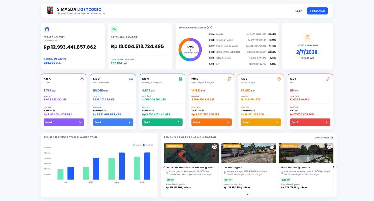 BKAD KOTA BOGOR LUNCURKAN SMART ASSET GOVERNANCE SIMASDA, TRANSFORMASI ASET DARI FUNGSI ADMINISTRATIF MENUJU NILAI EKONOMI
Kota Bogor tengah menyiapkan langkah baru dalam mengoptimalkan potensi daerah melalui transformasi pengelolaan aset berbasis digital. Dalam waktu dekat, Badan Keuangan dan Aset Daerah (BKAD) Kota Bogor akan meluncurkan pengembangan Sistem Informasi Smart Asset Governance Simasda sebagai upaya menghadirkan pengelolaan aset yang lebih terbuka, terintegrasi, dan siap mendukung peluang investasi daerah.
Berdasarkan data aset tahun 2025, Kota Bogor memiliki aset daerah dengan nilai mencapai Rp12,99 triliun yang terdiri dari Rp5,9 triliun berupa aset tanah dengan jumlah 3.799 bidang dan Rp7,09 triliun merupakan aset lainnya, namun pendapatan dari pemanfaatan aset sebesar Rp5,55 miliar atau kurang dari 1% dari total nilai aset Pemerintah Kota Bogor.
Nilai aset tanah yang hampir separuh dari proporsi total nilai aset daerah dapat menjadi potensi ekonomi yang besar untuk terus dikembangkan. Di tengah meningkatnya kebutuhan pembangunan dan penguatan kapasitas fiskal daerah, pengelolaan aset menjadi salah satu instrumen strategis yang tidak hanya berfungsi sebagai administrasi pemerintahan, tetapi juga sebagai penggerak pertumbuhan ekonomi.
Peluncuran pengembangan Smart Asset Governance Simasda yang direncanakan berlangsung pekan depan menjadi momentum awal perubahan cara pandang terhadap aset daerah. Melalui pengembangan sistem ini, aset daerah akan mulai ditata dan dipetakan menjadi informasi yang lebih terbuka, informatif, dan memiliki nilai tambah untuk mendukung berbagai peluang pemanfaatan.
Dikembangkan berbasis Geographic Information System (GIS) dan katalog digital aset, Smart Asset Governance Simasda dirancang untuk menghadirkan pemetaan geospasial aset secara interaktif, dilengkapi profil aset yang lebih lengkap, valid, dan mendukung prinsip clear and clean sehingga masyarakat, pelaku usaha, maupun calon mitra juga akan memperoleh kemudahan dalam mengakses informasi sekaligus mengajukan permohonan berbagai bentuk pemanfaatan Barang Milik Daerah, antara lain melalui skema sewa, pinjam pakai, kerja sama pemanfaatan, bangun guna serah/bangun serah guna, dan bentuk pemanfaatan lainnya sesuai ketentuan peraturan perundang-undangan. Selain menyajikan profil, sebaran, dan potensi pemanfaatan aset daerah, Smart Asset Governance Simasda juga menampilkan realisasi pendapatan daerah yang berasal dari pemanfaatan aset secara real time yang menjadi bentuk transparansi pemerintah daerah. Informasi dan data yang disajikan atau dihasilkan dalam Smart Asset Governance dilakukan melalui integrasi data lintas perangkat daerah sehingga menyajikan informasi pengelolaan aset yang lebih komprehensif.
Sejalan dengan penguatan tata kelola dan optimalisasi aset daerah, Pemerintah Kota Bogor juga terus meningkatkan legalitas aset tanah, hingga saat ini telah terbit 2.045 bidang tanah atau 53,85% dari total keseluruhan bidang yang tercatat. Kondisi ini menjadi modal penting dalam mendukung optimalisasi pemanfaatan aset sehingga diharapkan dapat menjadi dasar yang lebih kuat dalam membuka ruang kolaborasi dan pengembangan investasi daerah.
Melalui pengembangan ini, aset-aset yang selama ini belum termanfaatkan secara optimal akan dipetakan, diverifikasi, dan dipersiapkan untuk mendukung berbagai skema kerja sama pemanfaatan. Kehadiran profil investasi aset juga diharapkan memberikan gambaran yang lebih jelas bagi calon mitra dan investor dalam melihat potensi pengembangan di Kota Bogor.
Bagi dunia usaha dan investor, langkah ini menjadi sinyal bahwa Kota Bogor terus membangun iklim investasi yang semakin terbuka dan berbasis data. Dengan posisi strategis sebagai kota penyangga kawasan metropolitan serta pertumbuhan aktivitas ekonomi yang terus berkembang, optimalisasi aset daerah diharapkan dapat membuka peluang baru yang memberikan nilai tambah bagi pembangunan daerah.
Peluncuran pengembangan Sistem Informasi Smart Asset Governance BKAD Kota Bogor nantinya menjadi awal transformasi pengelolaan aset daerah dari sekadar pencatatan administratif menuju pengelolaan aset yang lebih produktif, bernilai ekonomi, dan mendukung penguatan kemandirian fiskal Kota Bogor secara berkelanjutan.