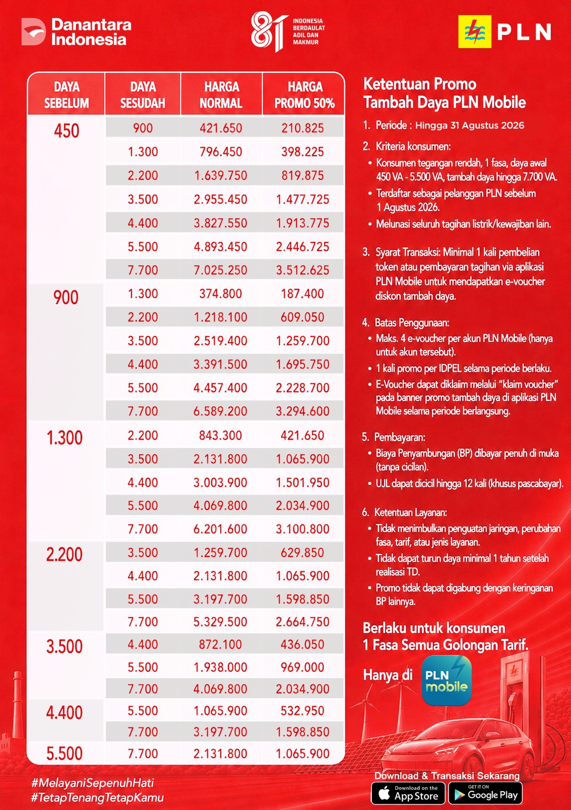 Hari Terakhir! PLN Imbau Pelanggan Segera Manfaatkan Promo Merdeka Daya Diskon Tambah Daya 50%